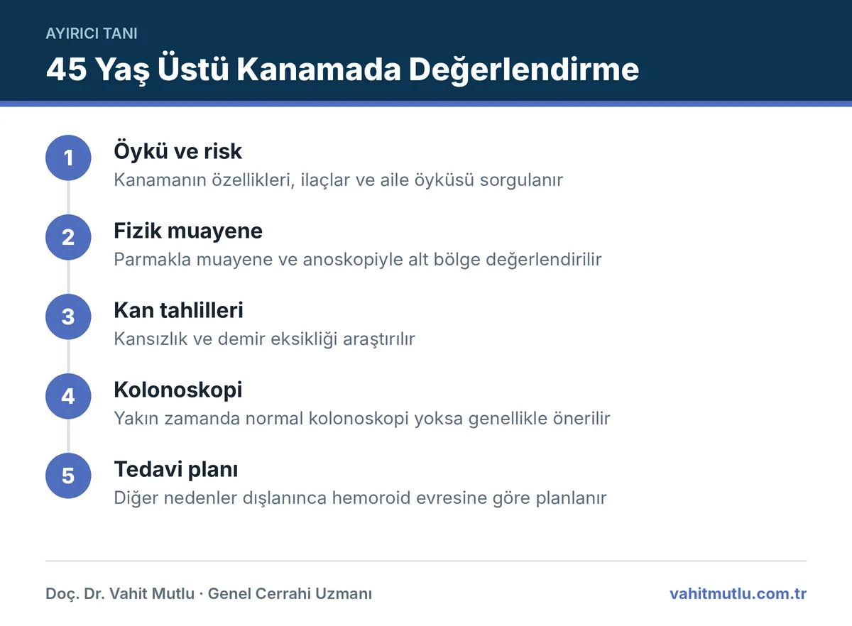 45 yaş üstü makattan kanamada öykü, fizik muayene, kan tahlili, kolonoskopi ve tedavi planı adımlarını gösteren akış şeması