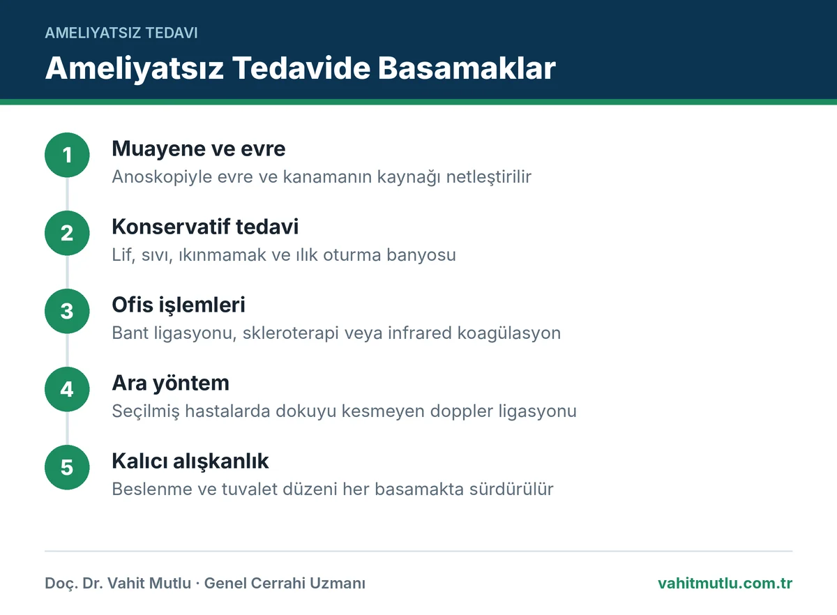 Ameliyatsız hemoroid tedavisinin konservatif bakımdan ofis işlemlerine ve ara yöntemlere uzanan basamaklarını gösteren şema
