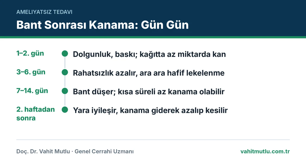 Bant ligasyonu sonrası kanama zaman çizelgesi: ilk günler, bandın düştüğü 7–14. günler ve iyileşme dönemi