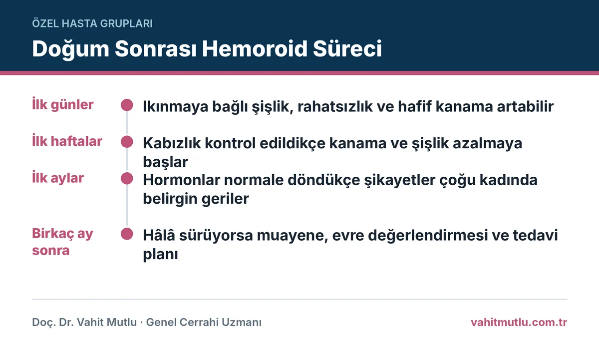 Doğum sonrası hemoroid kanamasının ilk günlerden aylara kadar genel seyrini ve muayene zamanını gösteren zaman çizelgesi