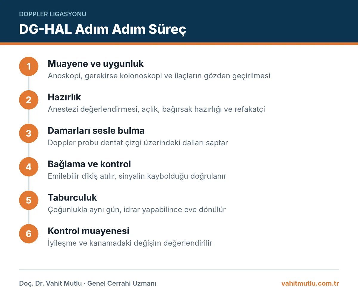 Doppler eşliğinde hemoroid arter ligasyonunda muayeneden hazırlığa, işleme, taburculuğa ve kontrole uzanan adımlar