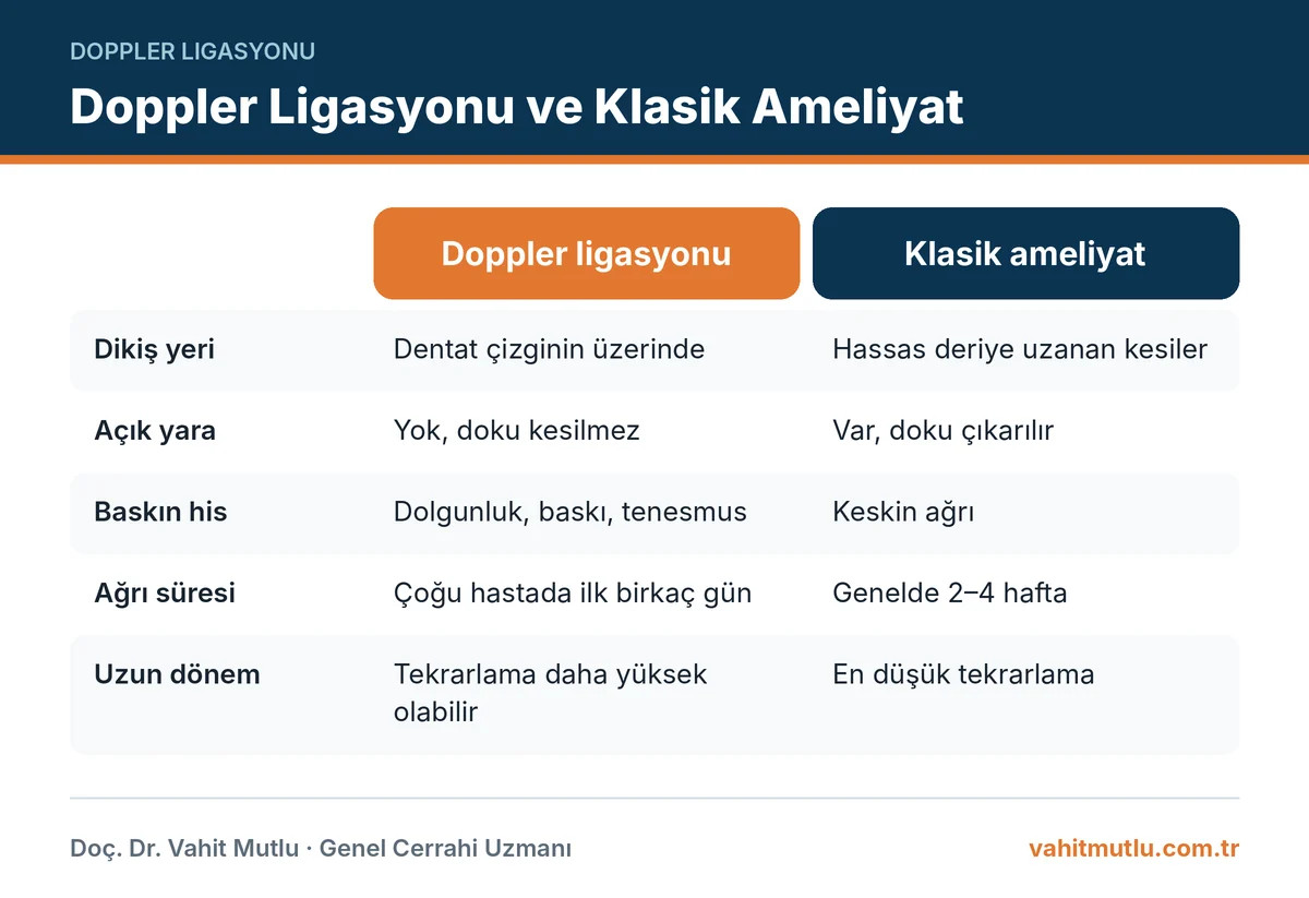 Doppler ligasyonu ağrılı mı sorusu için dikiş yeri, açık yara ve ilk günler açısından klasik hemoroidektomiyle karşılaştırma