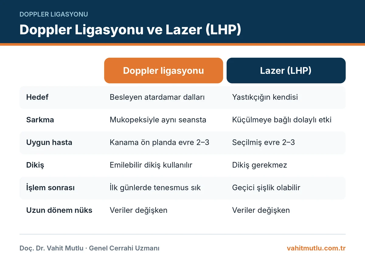 Doppler ligasyonu lazer karşılaştırma görseli: hedef, sarkmaya yaklaşım, uygun hasta, ağrı ve uzun dönem nüks farkları