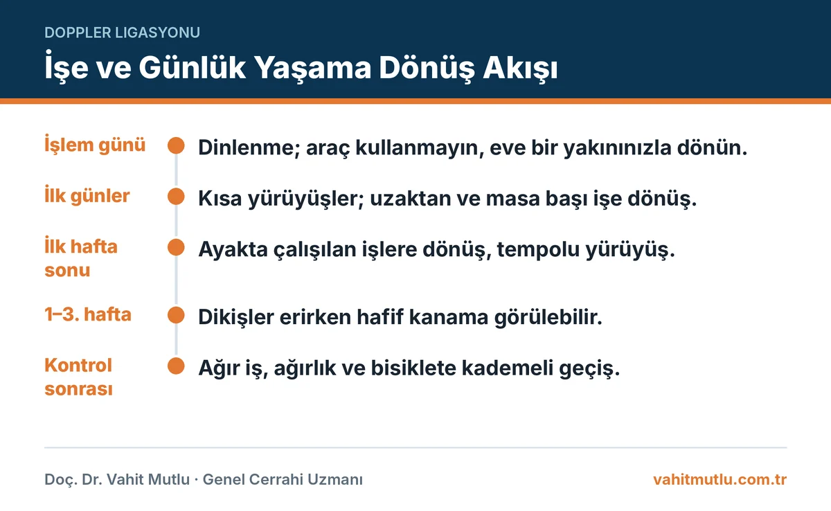 Doppler ligasyonu sonrası işe dönüş zaman çizelgesi: işlem günü, ilk günler, ilk hafta sonu ve kontrol sonrası aşamalar