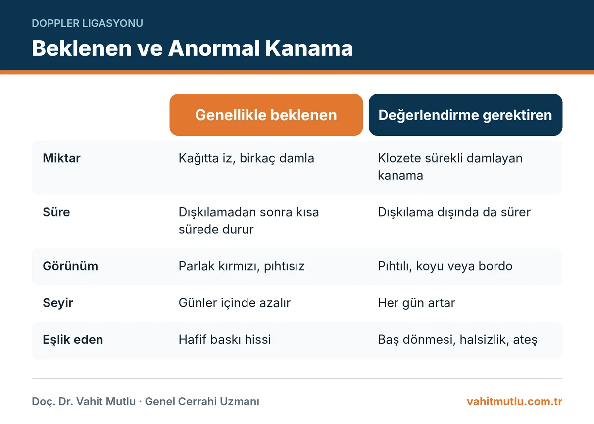 Doppler ligasyonu sonrası kanama: miktar, süre, renk ve seyre göre beklenen ve anormal kanama karşılaştırması