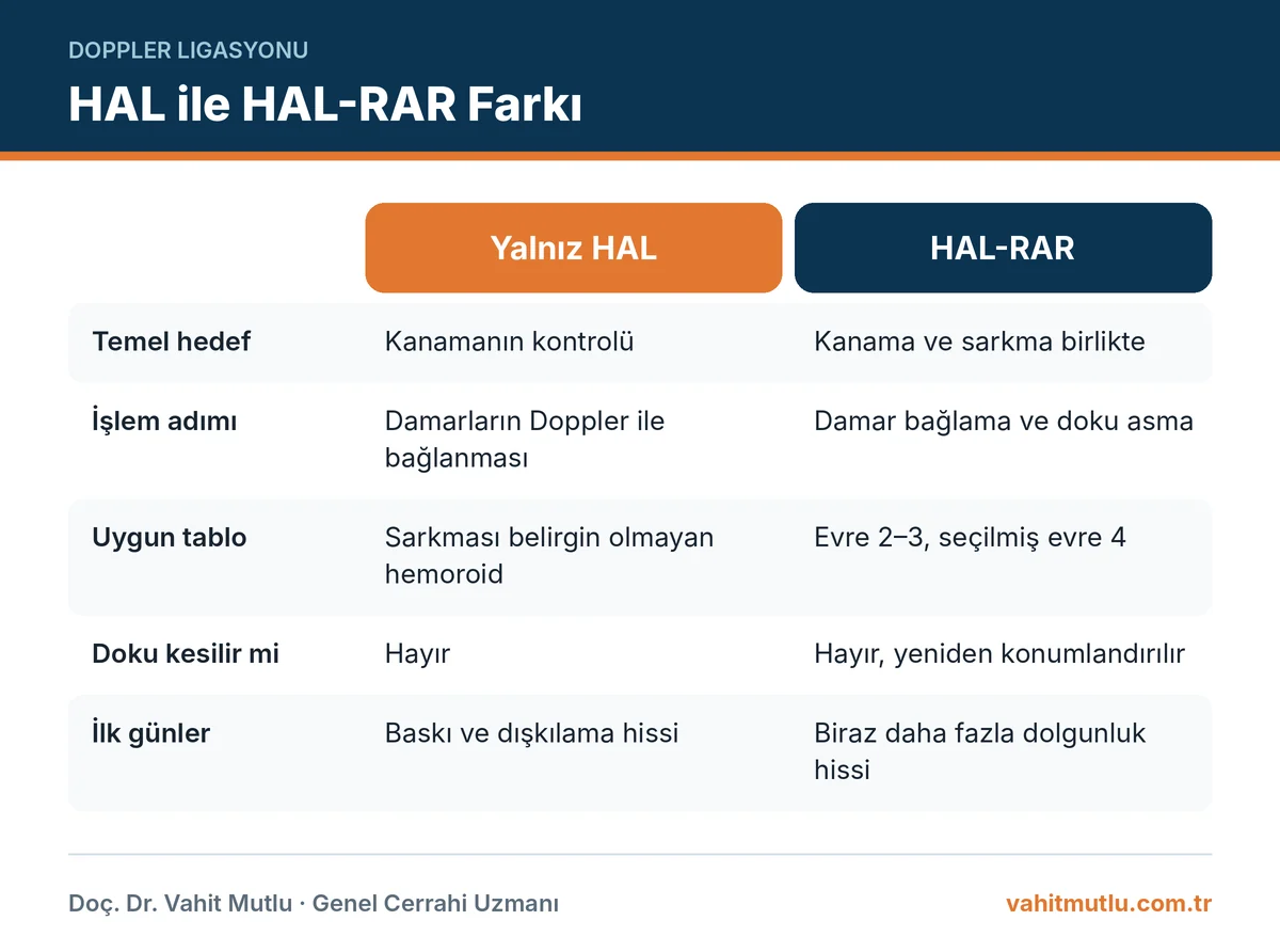 HAL-RAR yöntemini yalnız HAL ile hedef, uygun evre, işlem adımı ve ilk günler açısından karşılaştıran tablo