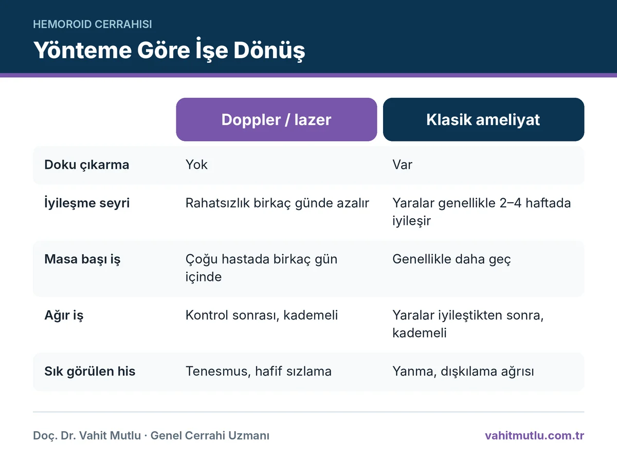 Hemoroid ameliyatı sonrası işe dönüş: doku çıkarılmayan yöntemler ile klasik ameliyatın karşılaştırması