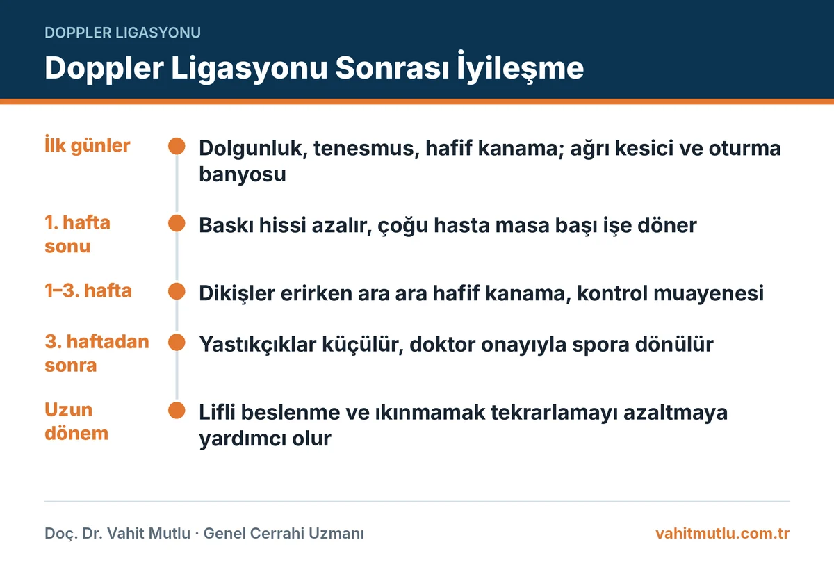 Doppler ligasyonu sonrası iyileşmenin ilk günlerden uzun döneme kadar haftalara göre seyrini gösteren zaman çizelgesi