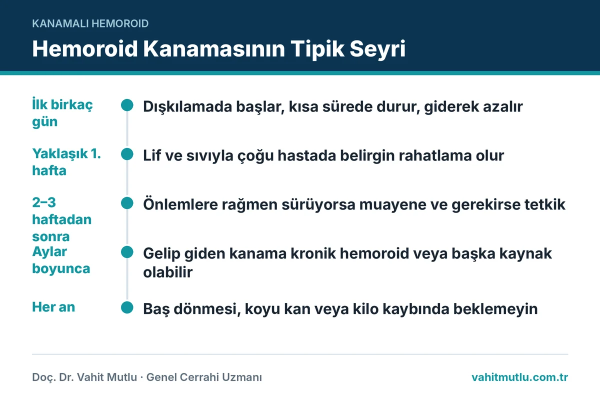 Hemoroid kanaması ne kadar sürer sorusuna yanıt veren, ilk günlerden haftalara kanama seyri ve muayene eşiği zaman çizelgesi
