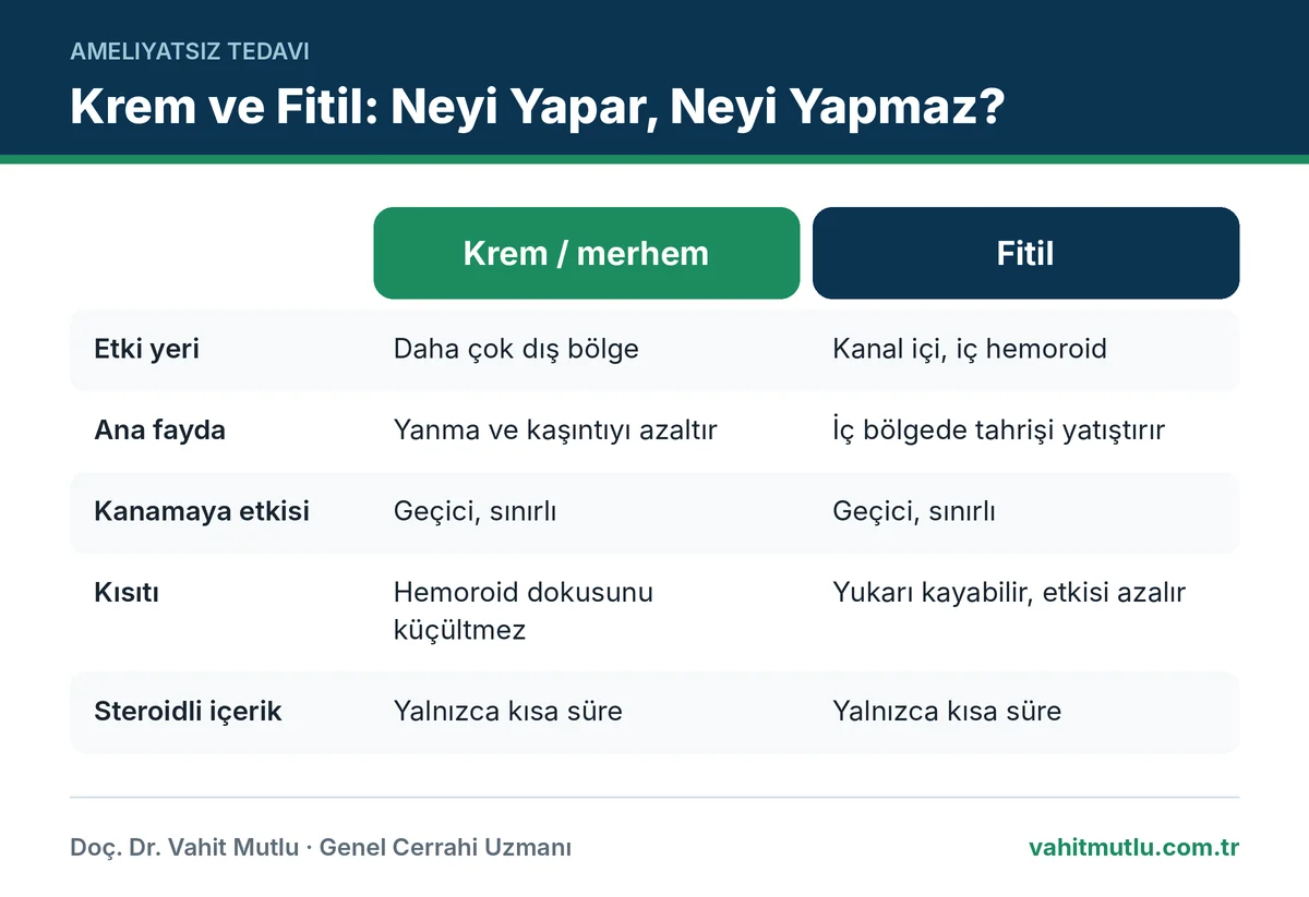 Hemoroid kremi kanama karşılaştırması: kremin ve fitilin etki yeri, kanamaya etkisi ve kullanım uyarıları