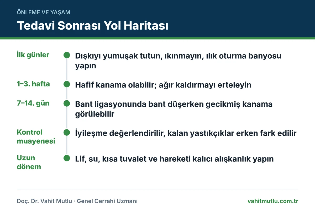 Hemoroid tekrarlamasını önleme için ilk günlerden uzun döneme kadar yapılması gerekenleri gösteren zaman çizelgesi