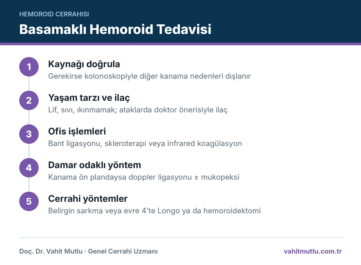 Hemoroid tedavi yöntemi seçimi: kaynağı doğrulama, yaşam tarzı, ofis işlemleri ve ameliyathane yöntemleri basamakları