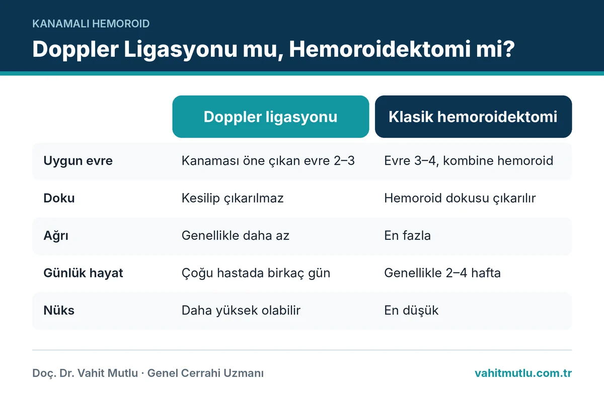 Kanamalı basur tedavisinde Doppler ligasyonu ile klasik hemoroidektominin ağrı, iyileşme ve nüks karşılaştırması