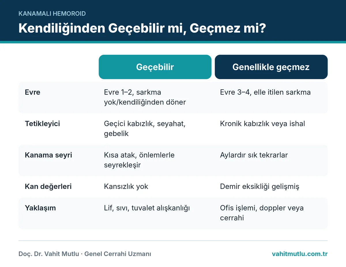Kanamalı hemoroid kendiliğinden geçer mi: erken evre ve geçici tetikleyici ile ileri evre ve tekrarlayan kanama