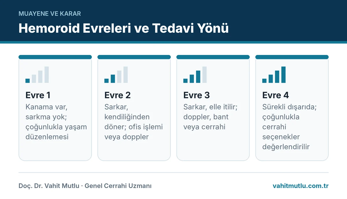 Kanamalı hemoroid sık sorulan sorular için Goligher evreleri: evre 1–4 sarkma derecesi ve genel tedavi yönü