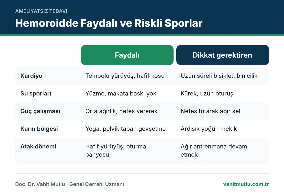 Hemoroid egzersiz seçiminde faydalı sporlarla atak döneminde riskli olabilecek sporları yan yana karşılaştıran tablo