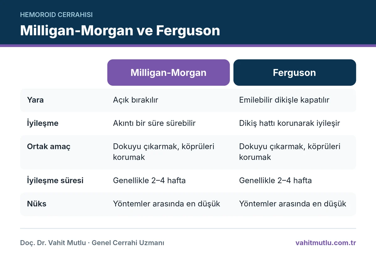 Klasik hemoroidektomi teknikleri Milligan-Morgan ve Ferguson'un yara, iyileşme, nüks ve ağrı açısından karşılaştırması