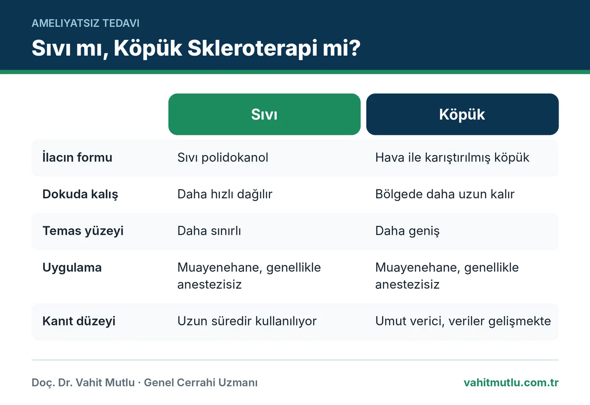 Köpük skleroterapi hemoroid karşılaştırması: sıvı ve köpük polidokanolün form, dokuda kalış, temas yüzeyi ve kanıt düzeyi