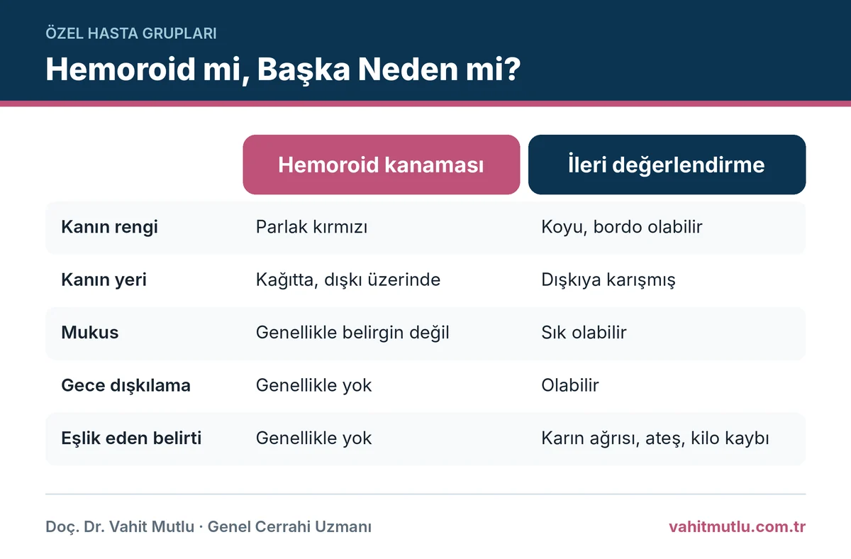 İshal hemoroid kanaması ile ileri tetkik gerektiren durumları kanın rengi, yeri ve eşlik eden bulgularla karşılaştırma