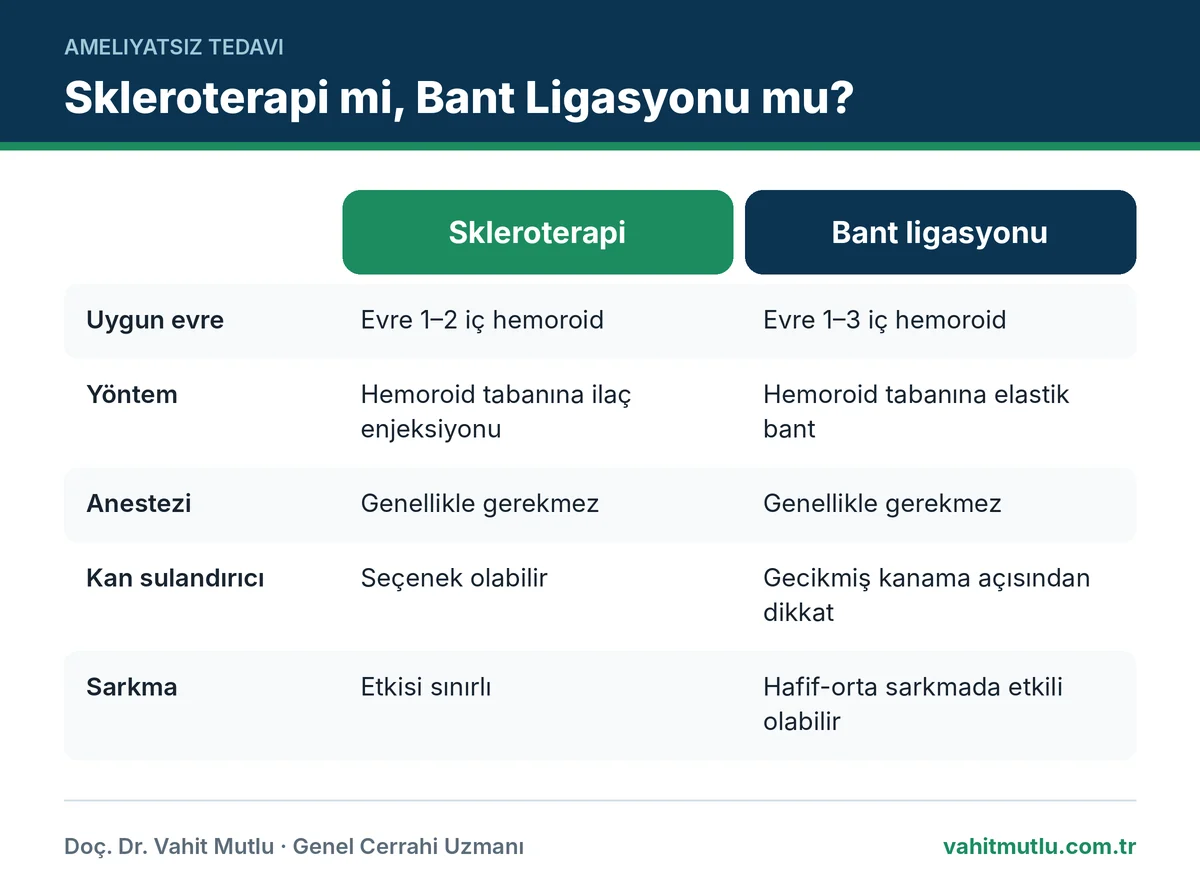 Hemoroid skleroterapi ve bant ligasyonu karşılaştırması: uygun evre, anestezi, kan sulandırıcı kullanımı ve sarkma tedavisi