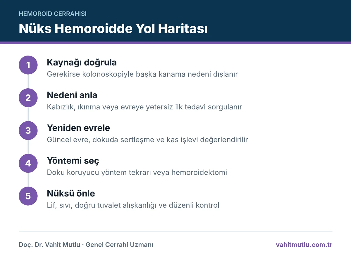 Tekrarlayan hemoroid tedavisi adımları: kaynağı doğrulama, nedeni anlama, yeniden evreleme, yöntem seçimi ve önleme