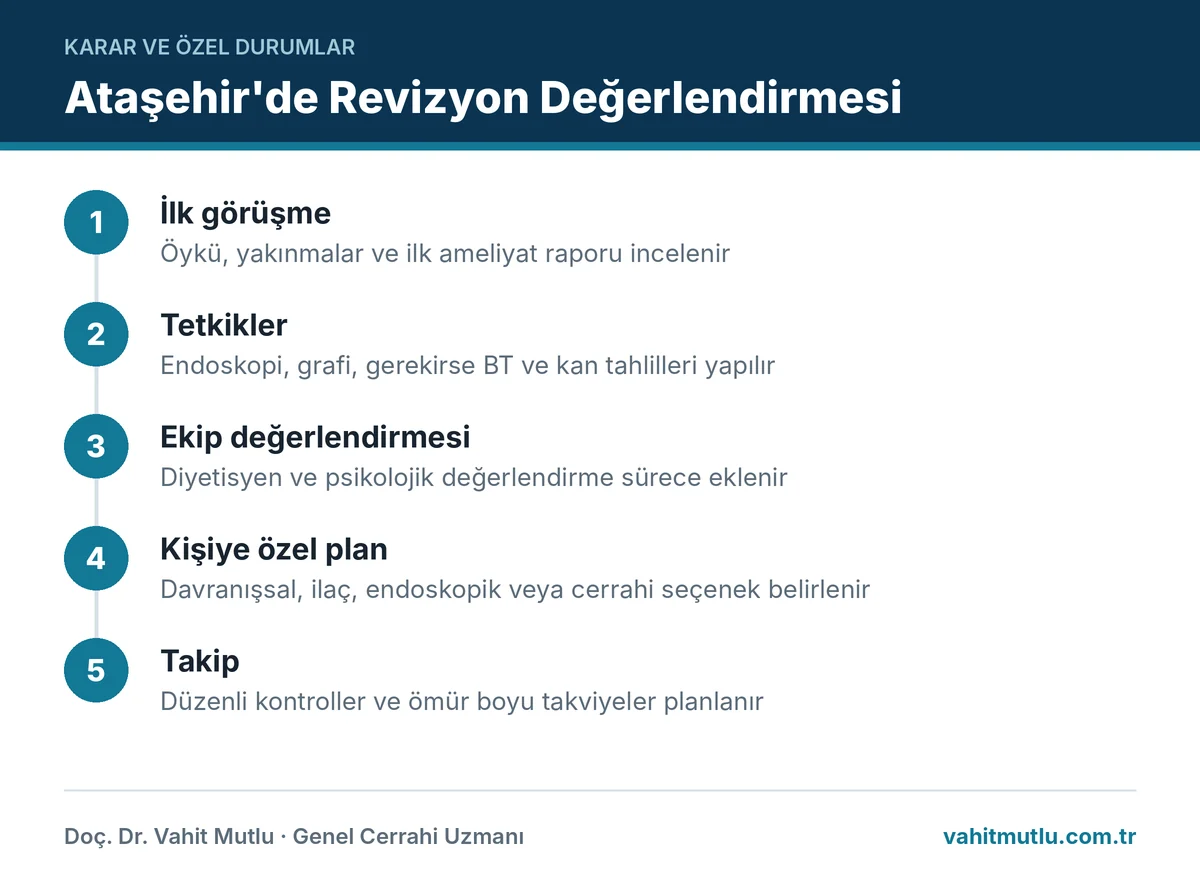 Ataşehir revizyon tüp mide değerlendirme sürecinin adımlarını gösteren infografik