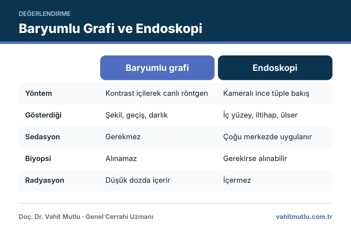 Baryumlu mide grafisi tüp mide değerlendirmesinde endoskopiyle karşılaştırma