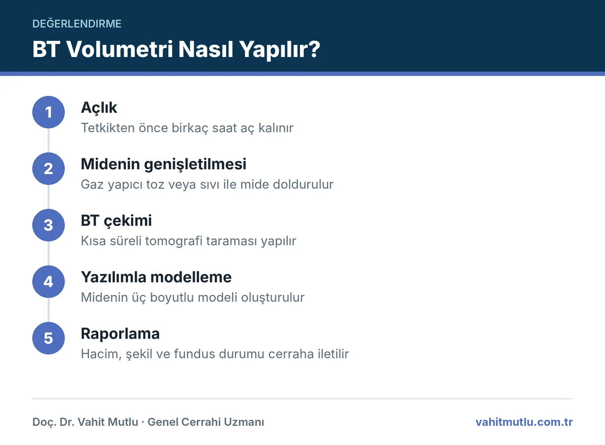 Mide hacmi ölçümü volumetri adımları: açlık, mideyi genişletme, BT çekimi, modelleme ve rapor