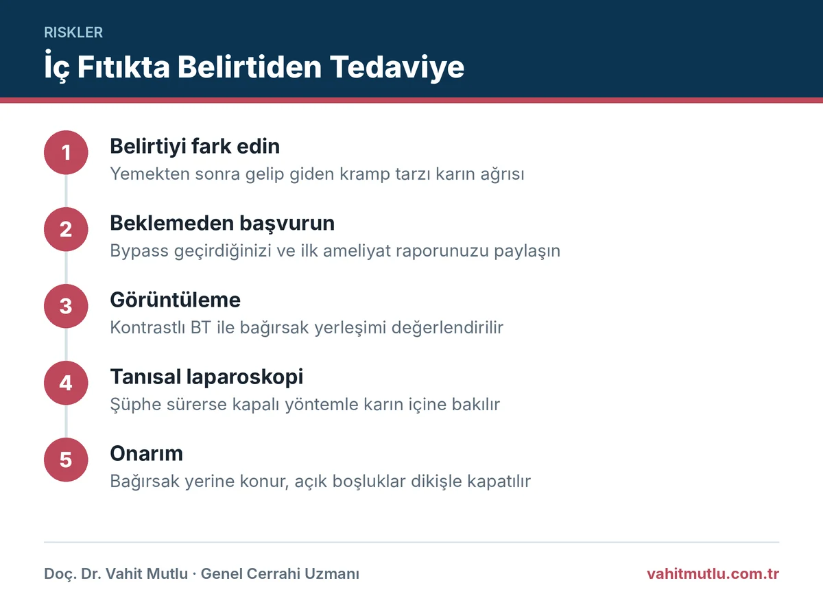 Bypass sonrası iç fıtık şüphesinde belirtiden tanı ve tedaviye uzanan adımlar