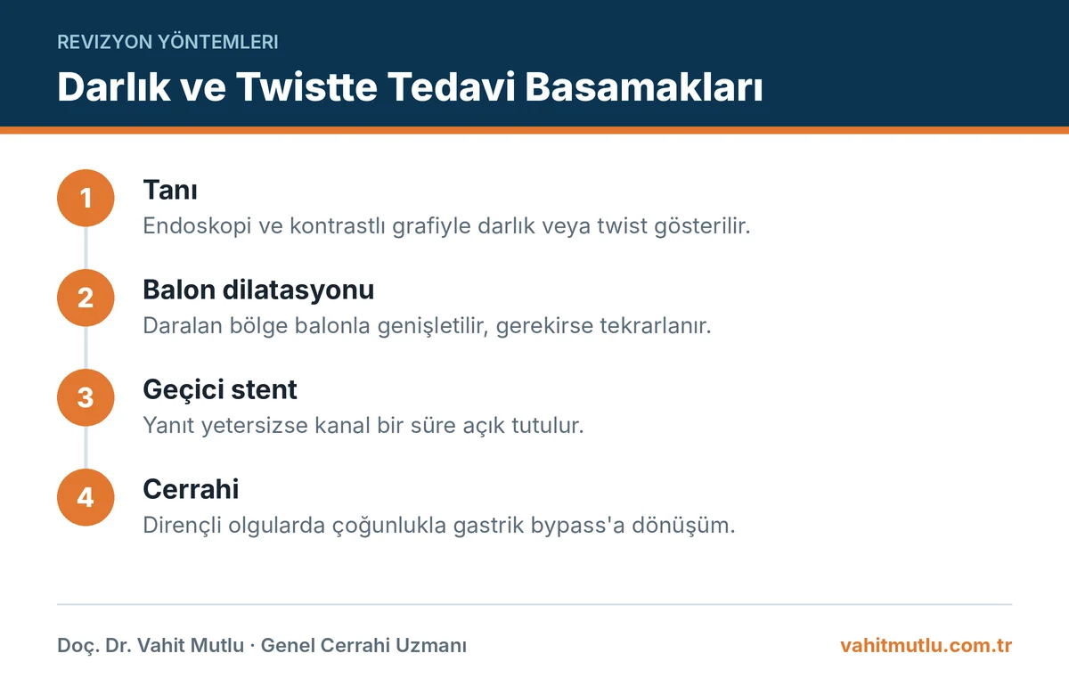 Tüp mide darlığı balon dilatasyonu, stent ve cerrahiyi içeren tedavi basamakları