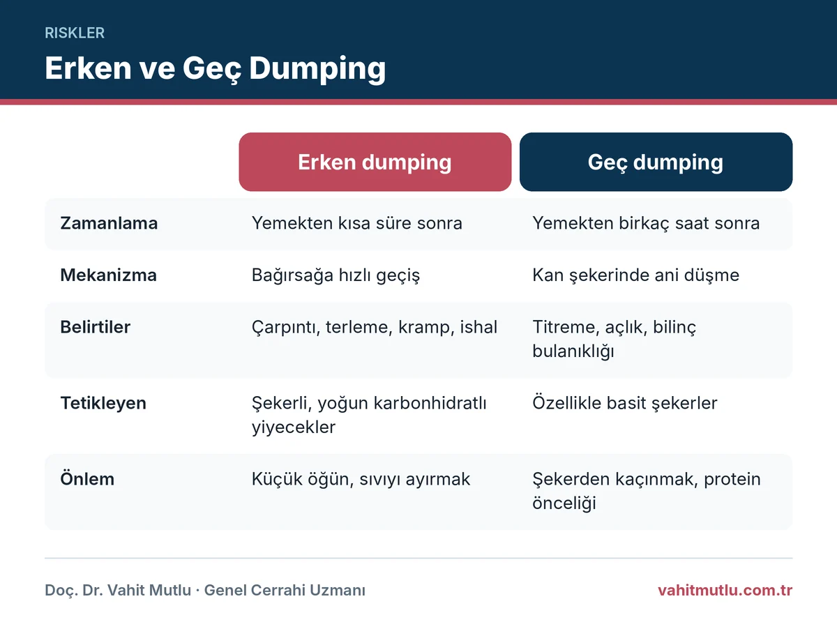 Dumping sendromu: erken ve geç dumpingin zamanlamasını, belirtilerini ve tetikleyicilerini karşılaştıran görsel