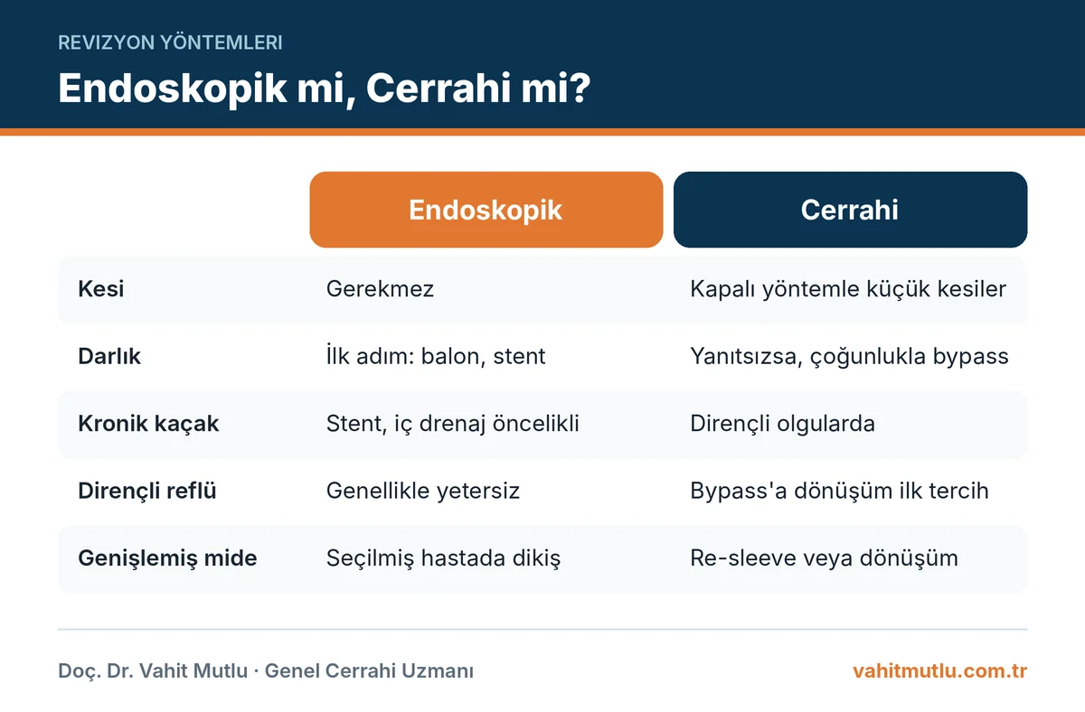 Endoskopik revizyon ile cerrahi revizyonun darlık, kaçak, reflü ve kilo geri almada karşılaştırması