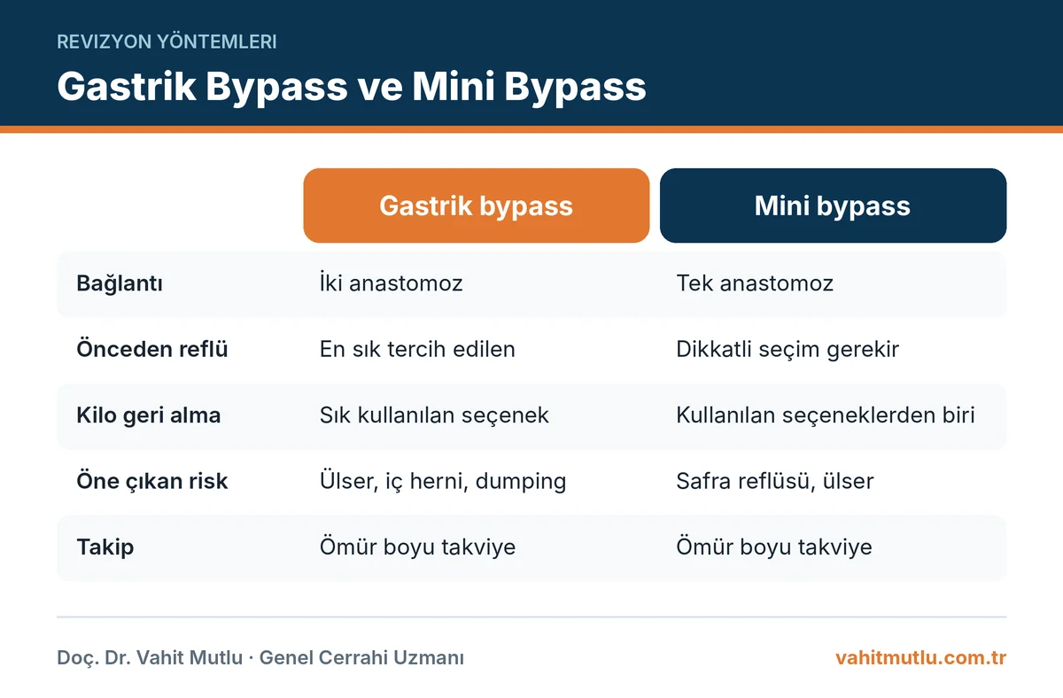 Gastrik bypass mı mini bypass mı revizyon: bağlantı sayısı, reflü, kilo geri alma ve riskler