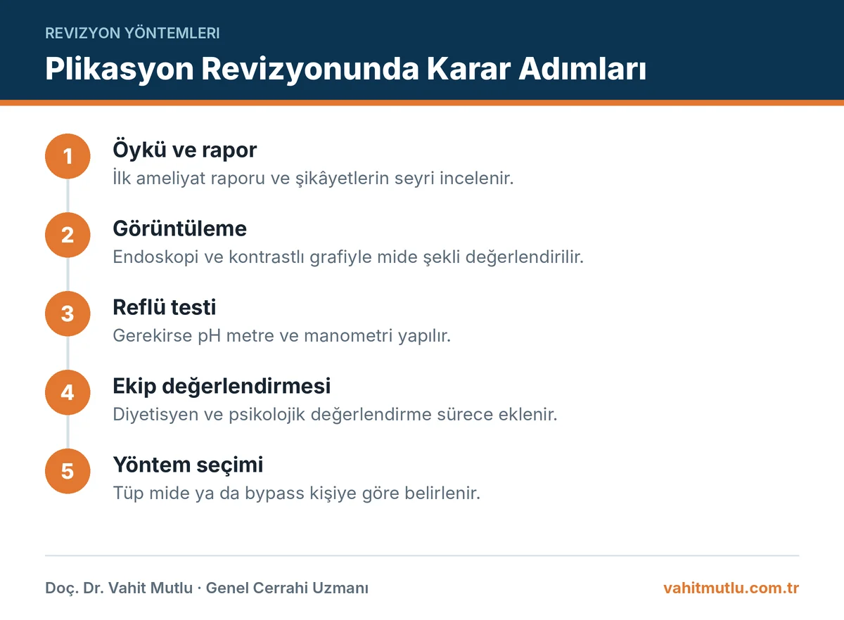 Gastrik plikasyon revizyonu öncesi öykü, tetkik, reflü değerlendirmesi ve yöntem seçimi adımları