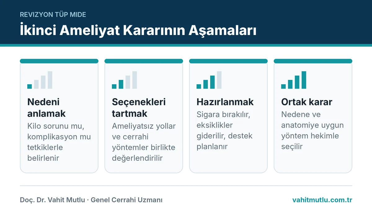 İkinci obezite ameliyatı kararının nedeni anlama, seçenekleri tartma, hazırlık ve karar aşamaları