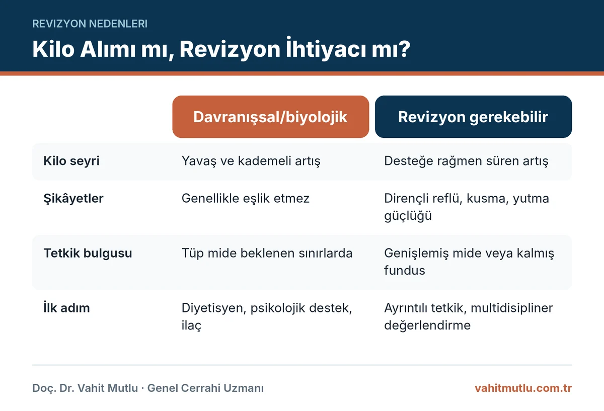 Kilo geri alma revizyon ayrımında davranışsal kilo alımı ile revizyon gerektirebilecek durumların karşılaştırması