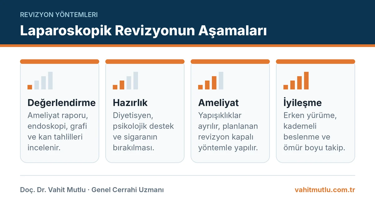 Laparoskopik revizyon sürecinin değerlendirme, hazırlık, ameliyat ve iyileşme aşamaları