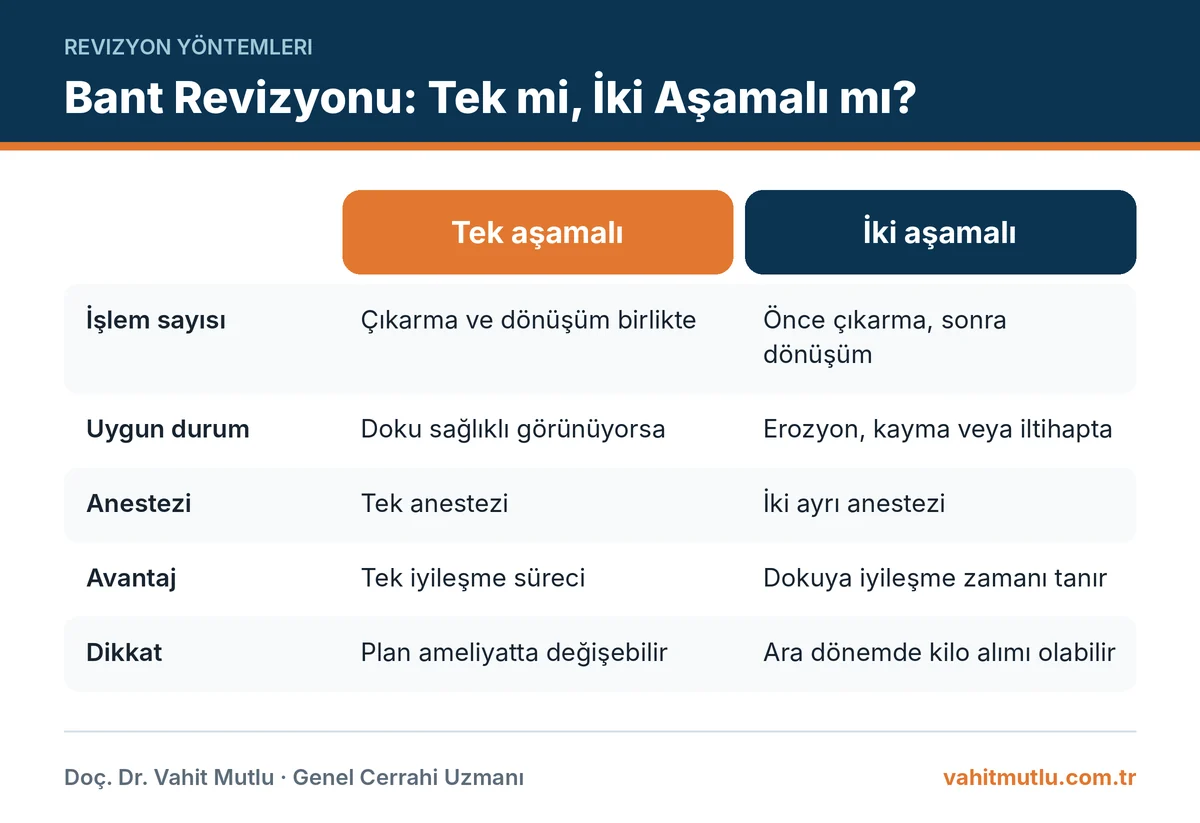 Mide bandı revizyonunda tek aşamalı ve iki aşamalı planlamanın karşılaştırması