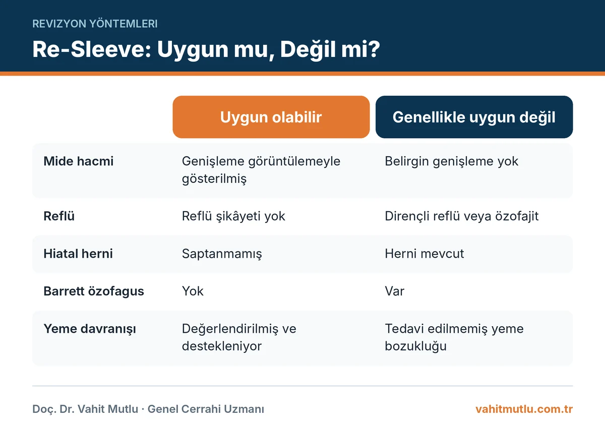 Re-sleeve kimler için uygun, kimler için uygun değil sorusunu bulgulara göre karşılaştıran infografik