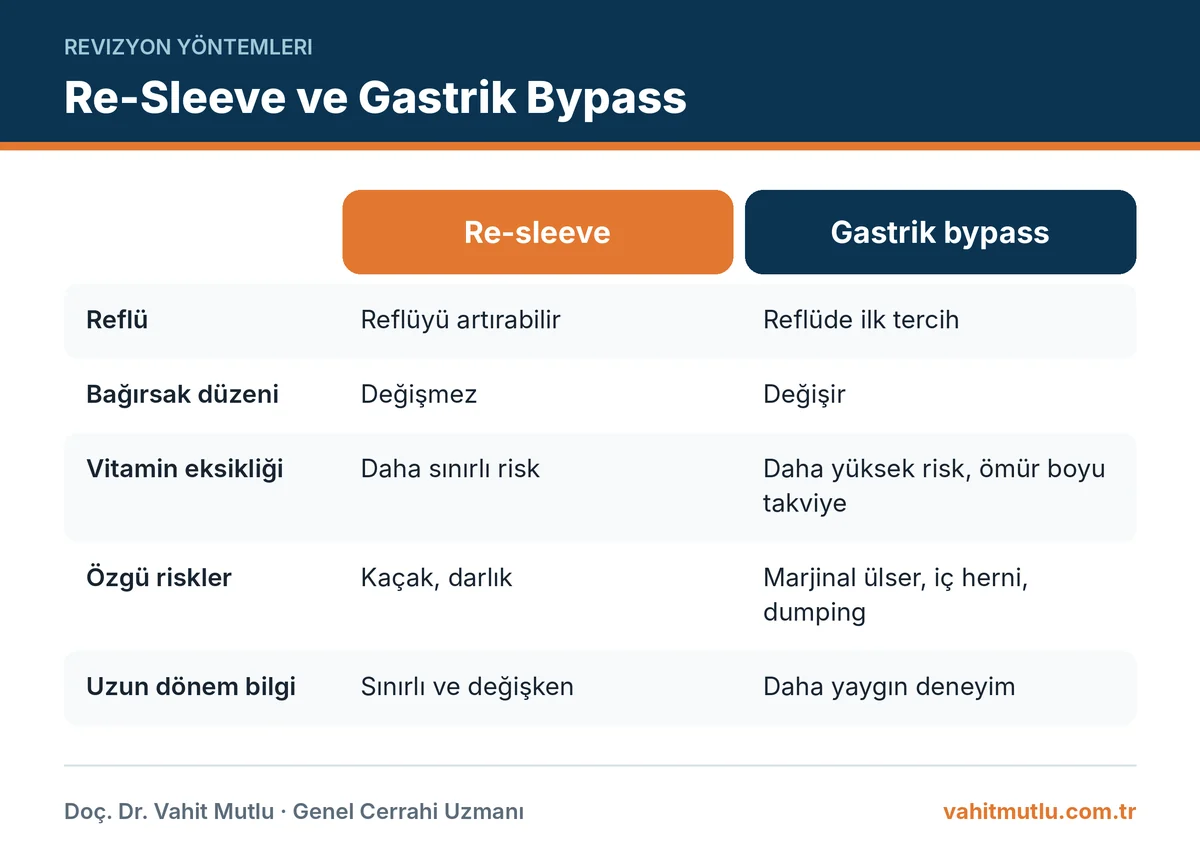 Re-sleeve mi gastrik bypass mı: reflü, bağırsak düzeni, vitamin eksikliği ve riskler karşılaştırması
