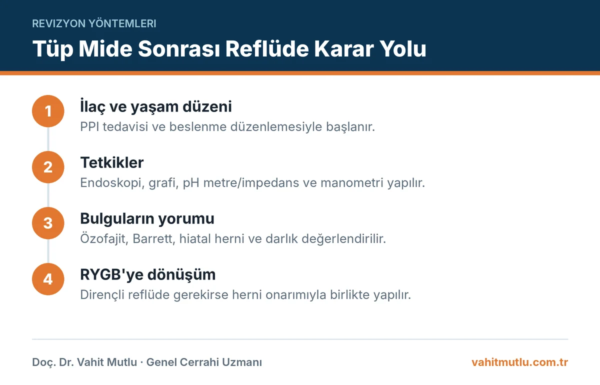 Reflü için gastrik bypass revizyonu kararına giden değerlendirme adımlarını gösteren infografik