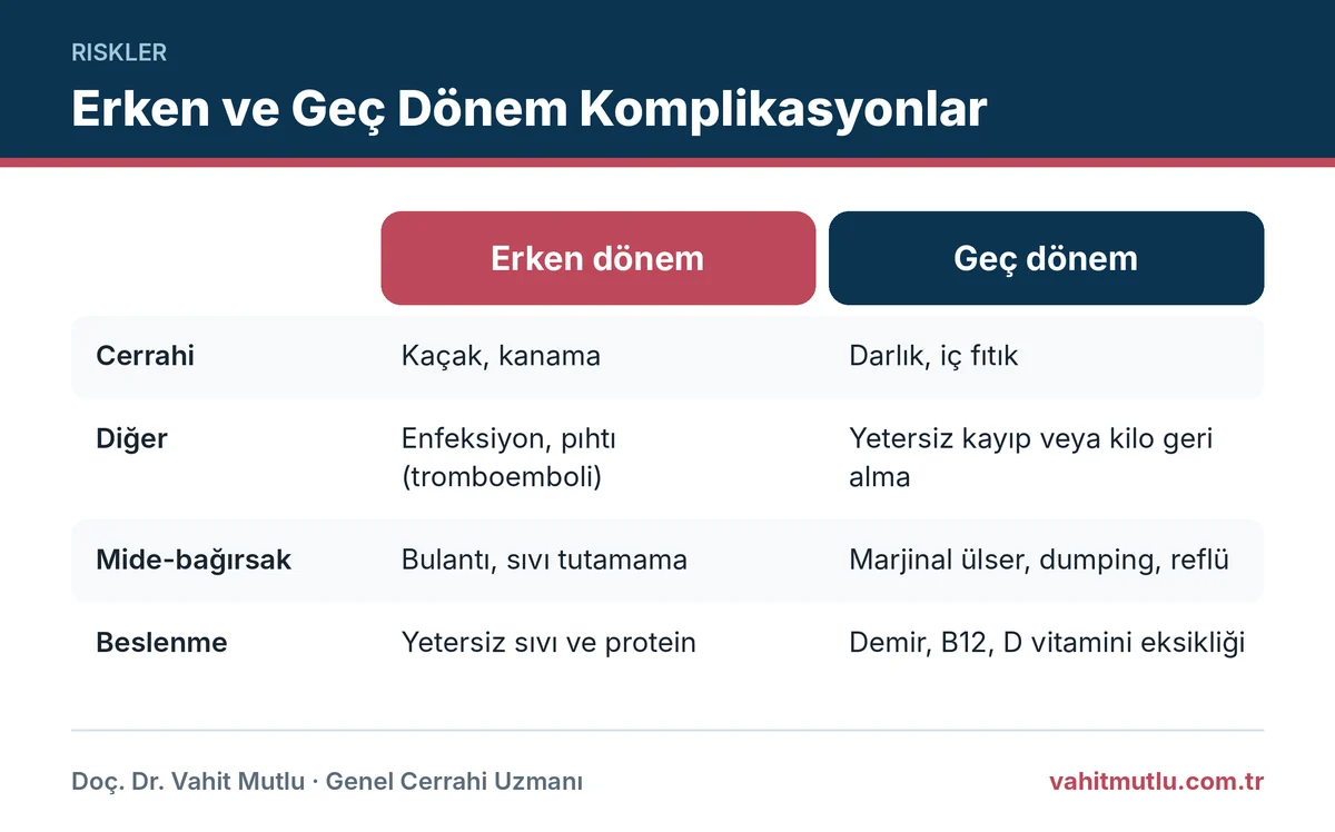 Revizyon ameliyatı riskleri: erken ve geç dönem komplikasyonları karşılaştıran görsel