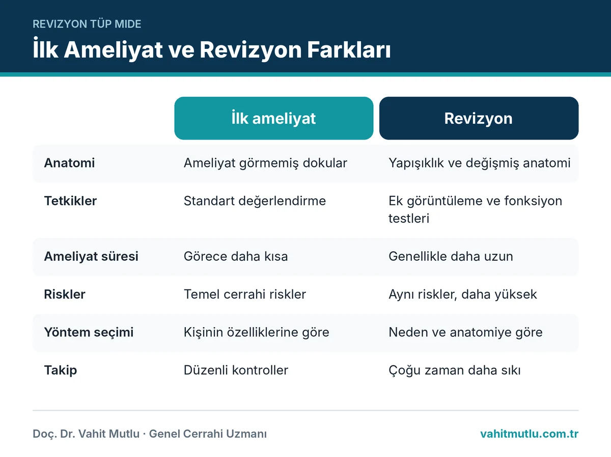 Revizyon cerrahisi farkları: ilk obezite ameliyatı ile revizyonun anatomi, süre, risk ve takip karşılaştırması