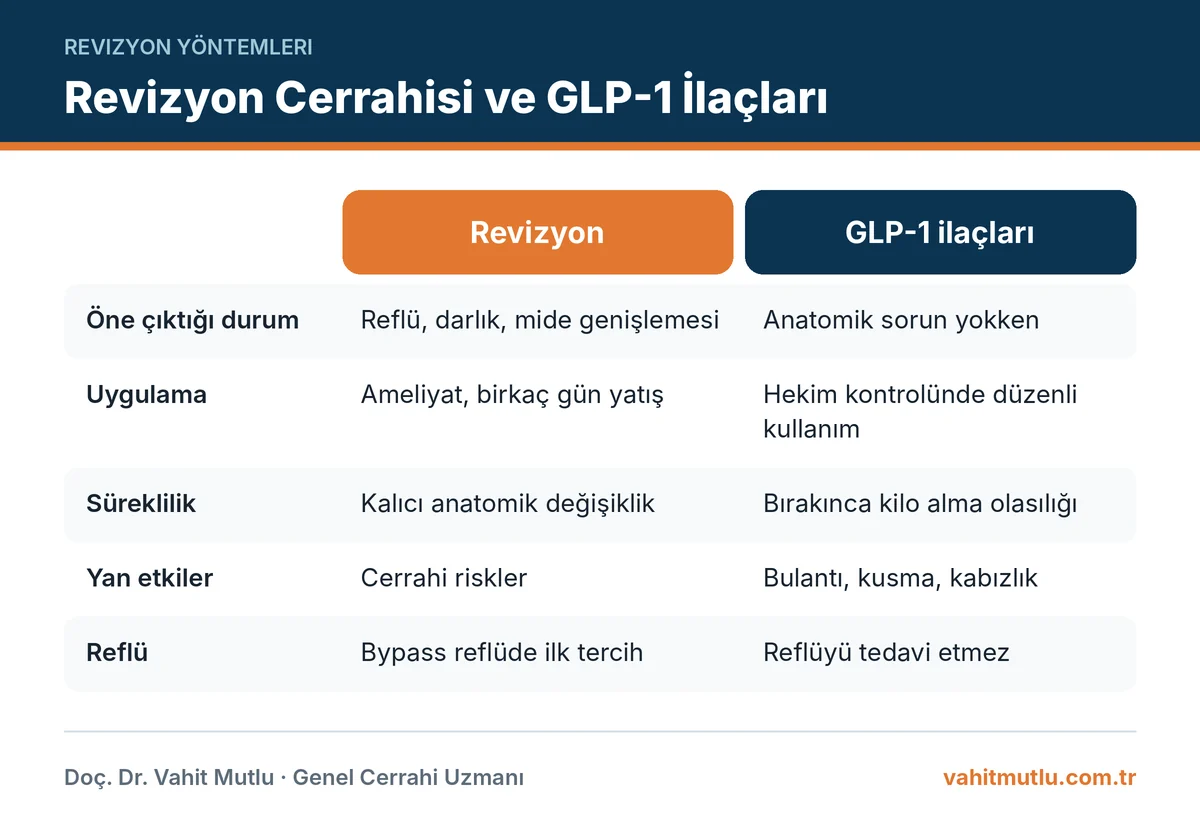 Revizyon mu GLP-1 mi: endikasyon, uygulama, süreklilik, yan etkiler ve reflüye etki karşılaştırması