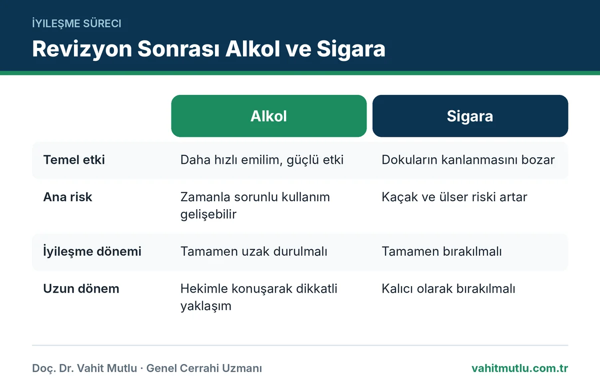 Revizyon sonrası alkol ve sigaranın bedene etkilerini ve önerileri karşılaştıran görsel