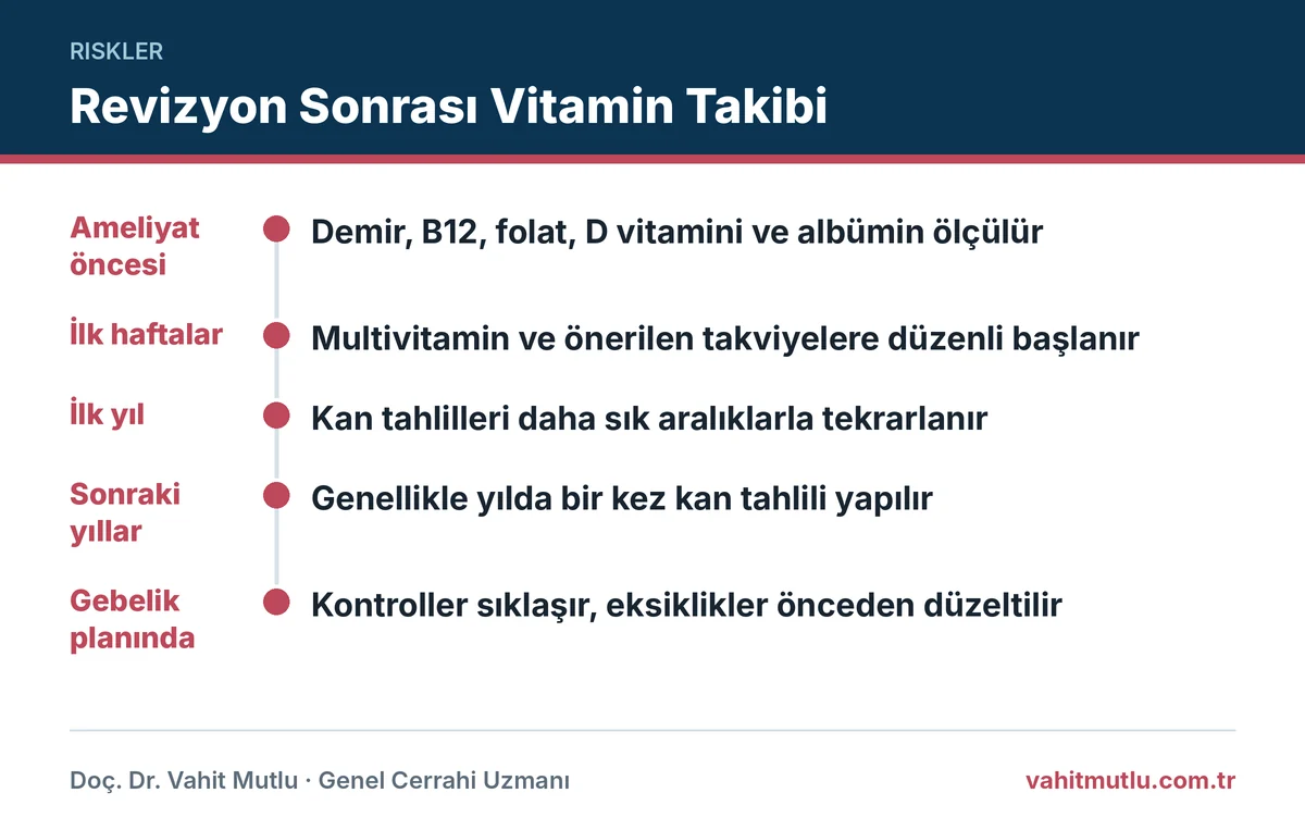 Revizyon sonrası vitamin eksikliği takibinde ameliyat öncesinden uzun döneme kontrol zaman çizelgesi