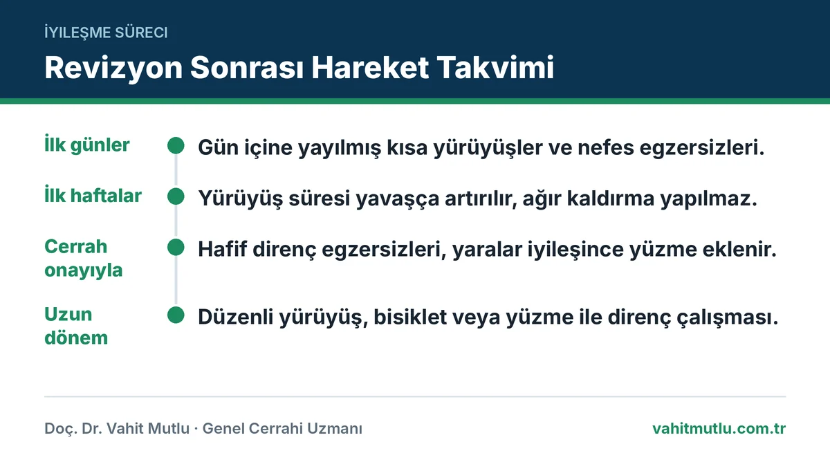 Revizyon sonrası egzersiz zaman çizelgesi: ilk günler, ilk haftalar, cerrah onayı ve uzun dönem