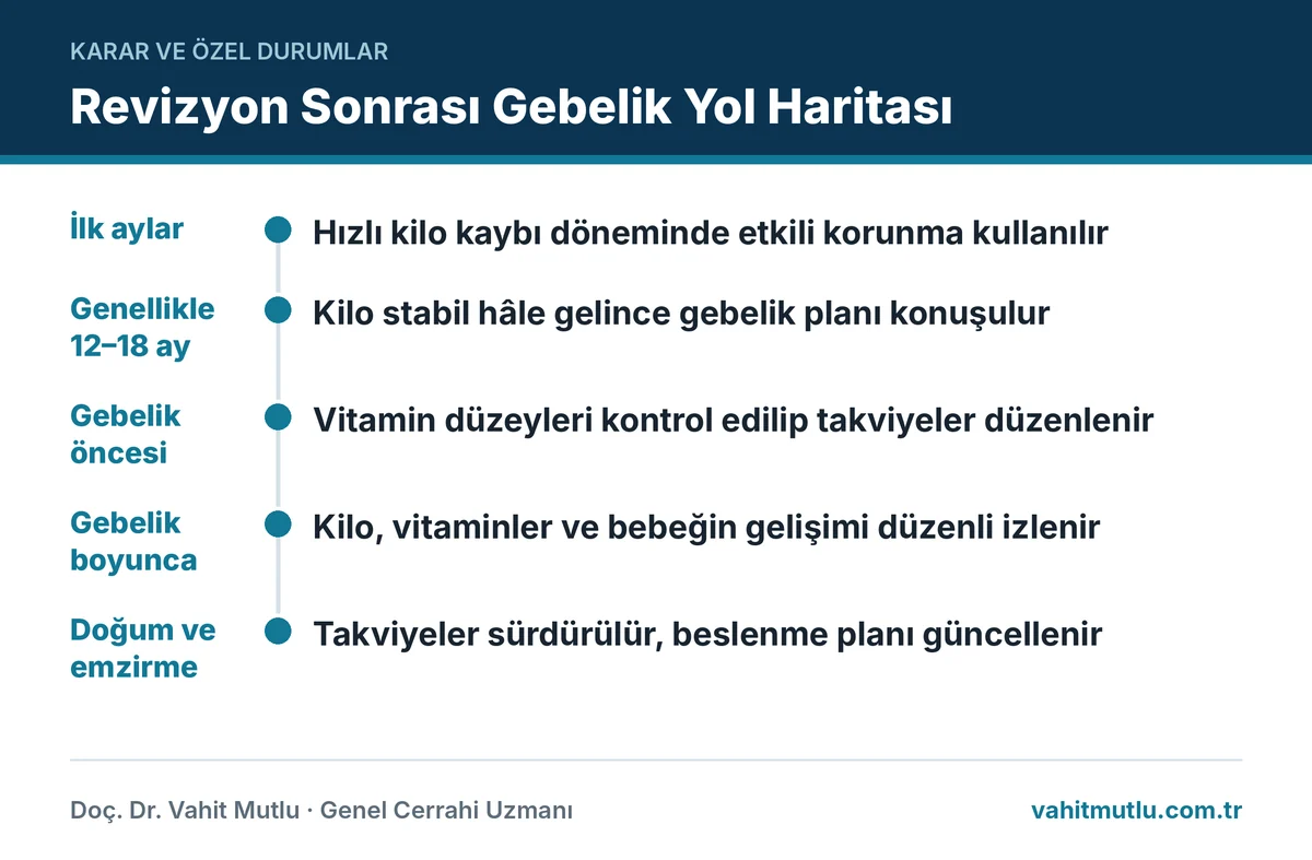 Revizyon sonrası gebelik planlamasının aşamalarını gösteren zaman çizelgesi infografiği