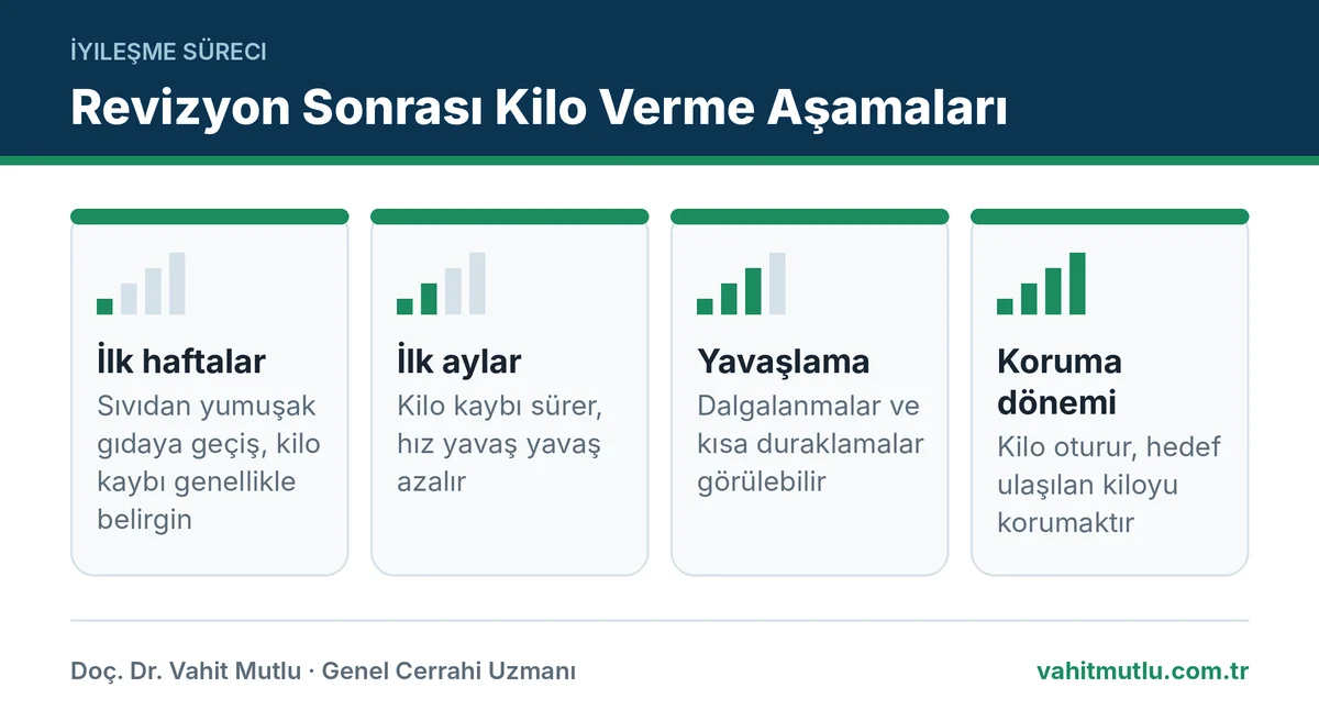 Revizyon sonrası kilo verme sürecini ilk haftalardan koruma dönemine dört aşamada gösteren görsel