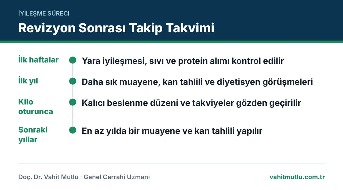 Revizyon sonrası kontrol takvimini ilk haftalardan sonraki yıllara kadar gösteren zaman çizelgesi